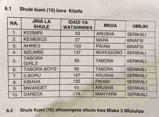 Top ten best Schools form six exams result 2020 Top ten best School form SHULE KUMI BORA TANZANIAresult six 2020